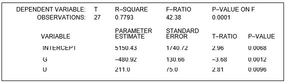 <strong>refer to the following: A firm is experiencing theft problems at its warehouse. A consultant to the firm believes that the dollar loss from theft each week (T) depends on the number of security guards (G) and on the unemployment rate in the county where the warehouse is located (U measured as a percent). In order to test this hypothesis, the consultant estimated the regression equation T = a + bG + cU and obtained the following results: -Which of the following is correct at the 1% level of significance?</strong> A) The regression equation as a whole is statistically significant because the p-value of F is smaller than 0.01. B) The estimates of the parameters a, b, and c are all statistically significant because the absolute values of their t-ratios exceed 2.797. C) The estimates of the parameters a, b, and c are all statistically significant because the p- values for, , And Are all less than 0.01. D) The critical value of t is 2.797. E) all of the above