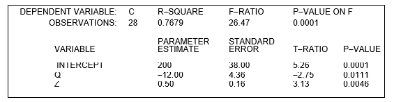 <strong>refer to the following: A manager wishes to estimate an average cost equation of the following form: where Q is the level of output. Letting Z = Q<sup>2</sup> and using least-squares estimation, the manager obtains the following computer output: -Which of the parameter estimates are statistically significant at the 1% significance level?</strong> A) All the parameter estimates are statistically significant. B) All parameter estimates except are statistically significant. C) is not statistically significant, but all the rest of the parameter estimates are significant. D) is not statistically significant, but all the rest of the parameter estimates are significant.