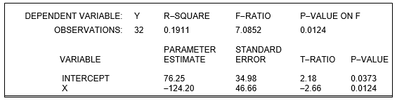 Thirty-two data points on Y and X are employed to estimate the parameters in the linear relation Y = a + bX. The computer output from the regression analysis is -The equation of the sample regression line is: = __________________________.