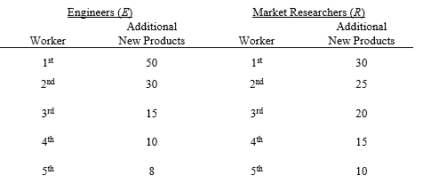 refer to the following: A manager in charge of new product development can hire engineers and market researchers. The annual salary of an engineer is $30,000 and that of a market researcher is $20,000. The marginal contribution of engineers and market researchers are    -If the manager currently has two engineers and one market researcher, what must be true?