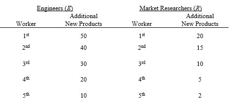 refer to the following: A manager in charge of new product development can hire engineers and market researchers. The annual salary of an engineer is $40,000, while a market researcher receives $20,000. The marginal contributions of engineers and market researchers are:     -If the manager currently hires four engineers and one market researcher, what must be true?