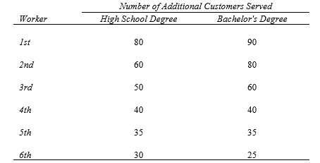refer to the following: The manager of the customer service department at a bank can hire employees with a high school degree (HS) who earn $10,000 annually or employees with a bachelor's degree (B) who earn $20,000. The manager wants to maximize the number of customers served given a fixed payroll.    -If the manager currently has three HS and three B, what must be true?