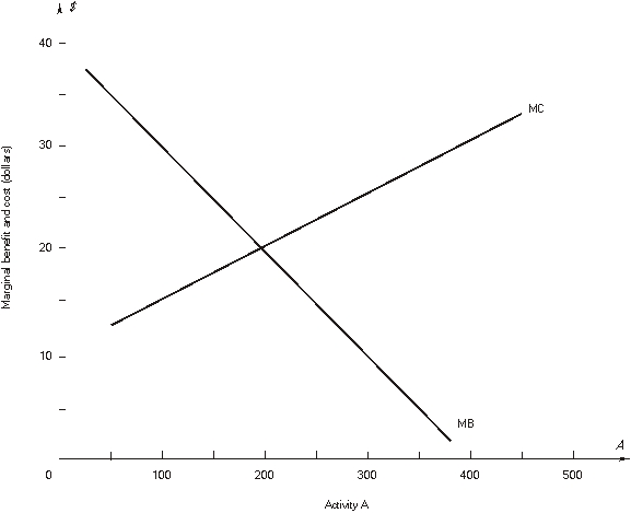 Use the following graph showing the marginal benefit and marginal cost curves for activity A to answer the following questions.    -Net benefit is maximized when _________ units of A are chosen; marginal benefit is $_________ and marginal cost is $_________.