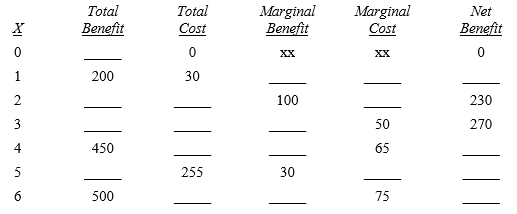 Fill in the blanks in the following table. Then use the table to answer the questions:X    -If X is decreased from 6 to 5 units, total benefit ___________ by $_________, and total cost ___________ by $_________. Thus, net benefit _____________.