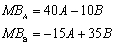 A decision maker can choose the levels of two activities, A and B, so as to maximize net benefits. The marginal benefit functions of A and B are    Activity A costs $160 per unit and activity B Costs $540 per unit. -The optimal level of activity A is _________ units.
