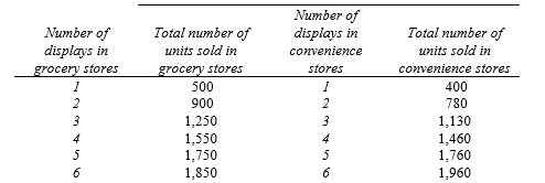 Your firm sells club soda in both grocery stores and convenience stores. You have a budget of $550 for store displays, and must decide how to allocate this budget between grocery stores and convenience stores to maximize the total number of sales. The following table shows the total number of units that can be sold in grocery stores and convenience stores, according to the number of displays in each type of store. Displays in grocery stores cost $150 each and displays in convenience stores cost $100 each.    -With $550 to spend, the total number of units sold will be maximized by choosing ______ displays in grocery stores and ______ displays in convenience stores. With $550 to spend, the maximum number of units that can be sold is ________.