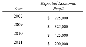 <strong>At the beginning of 2008, market analysts expect Atlantis Company, holder of a valuable patent, to earn the following stream of economic profits over the next five years. At the end of five years, Atlantis will lose its patent protection, and analysts expect economic profit to be zero after five years. If investors apply an annual risk-adjusted discount rate of 15%, the value of Atlantis Company in 2008 is $______________________, which is also the maximum price investors would be willing to pay for Atlantis Company.</strong> A) $726,916 B) $884,912 C) $1,275,000 D) $2,215,000 E) $3,824,318