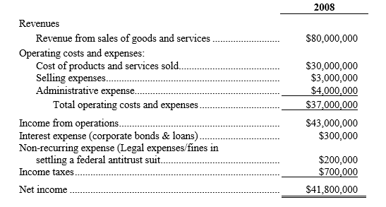<strong>A partial income statement from Quest Realty, Inc. is shown below: In 2008, Quest Realty owned and occupied an office building in downtown Indianapolis. The building could have been leased to other businesses for $2,000,000 in lease income for 2008. Quest Realty also owned undeveloped land valued at $15,000,000. Owners of Quest Realty can earn a 14% rate of return on funds invested elsewhere. -Total explicit costs of using market-supplied resources for Quest Realty in 2008 are</strong> A) $23,000,000 B) $37,000,000 C) $38,200,000 D) $41,000,000 E) none of the above