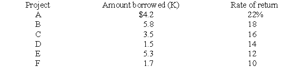 A firm's marginal cost of capital (i) in percentage terms is a linear function of the total amount it chooses to borrow (K) in millions of dollars during the current time period. The function is i = 5 + 0.8K. The firm is considering six projects which will have to be financed entirely by borrowing. The amount the firm must borrow for each project and the expected rates of return are listed below: Which projects should the firm undertake, if any, and what will the firm's marginal cost of capital be if it borrows the optimal amount?