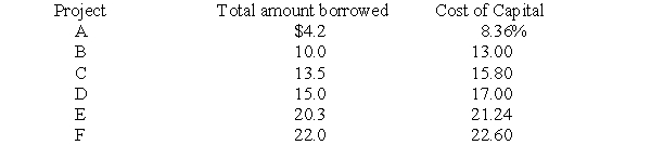  The firm should borrow a total of $13.5 million and carry out projects A, B, and C. The firm's marginal cost of capital will be 15.8%.