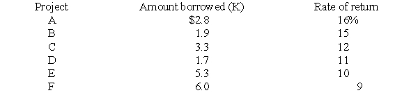 A firm's marginal cost of capital (i) in percentage terms is a linear function of the total amount it chooses to borrow (K) in millions of dollars during the current time period. The function is i = 4.5 + 0.5K. The firm is considering six projects which will have to be financed entirely by borrowing. The amount the firm must borrow for each project and the expected rates of return are listed below: Which projects should the firm undertake, if any, and what will the firm's marginal cost of capital be if it borrows the optimal amount?