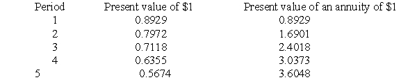 A firm is considering two alternative projects. Project A requires an initial expenditure of $100,000 plus an expenditure of $10,000 at the end of each the next five years. It will yield $98,000 in revenue at the end of the first year and at the end of the fifth year. Project B requires an initial expenditure of $50,000. It will yield $15,000 in net revenue at the end of each of the next five years. Both projects have a life of five years with no salvage value or disposal cost. The table below provides present value factors for the firm's discount rate of 12%. Calculate the net present value and profitability index of each project. Which project is preferred by each criterion?