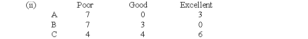 (i) The minimum profit for A is $1, for B is $1, and for C is $3. The maximin solution ($3) is Project C.    (iii) The maximum regret for A is $7, for B is $7, and for C is $6. The minimax regret solution ($6) is Project C.