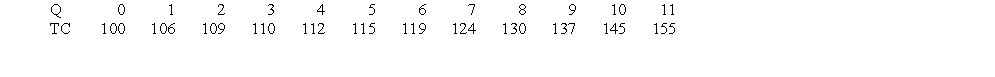 Fairweather Construction, Inc., has the following short-run total cost schedule: (i) What is the firm's average fixed cost when Q = 5? (ii) What is the firm's average variable cost when Q = 4? (iii) What is the firm's average total cost when Q = 4? (iv) What is the firm's marginal cost when Q = 10? (v) At what level of output does the firm begin to experience diminishing returns?