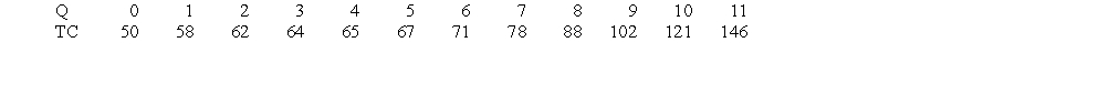 Fairview Construction, Inc., has the following short-run total cost schedule: (i) What is the firm's average fixed cost when Q = 5? (ii) What is the firm's average variable cost when Q = 7? (iii) What is the firm's average total cost when Q = 8? (iv) What is the firm's marginal cost when Q = 9? (v) At what level of output does the firm begin to experience diminishing returns?