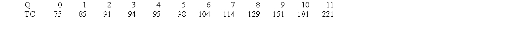Oceanview Construction, Inc., has the following short-run total cost schedule: (i) What is the firm's average fixed cost when Q = 5? (ii) What is the firm's average variable cost when Q = 4? (iii) What is the firm's average total cost when Q = 10? (iv) What is the firm's marginal cost when Q = 8? (v) At what level of output does the firm begin to experience diminishing returns?