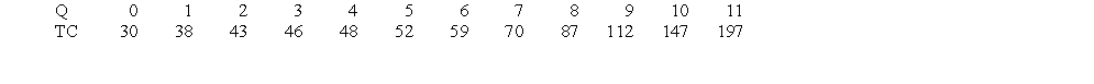 Farview Construction, Inc., has the following short-run total cost schedule: (i) What is the firm's average fixed cost when Q = 10? (ii) What is the firm's average variable cost when Q = 4? (iii) What is the firm's average total cost when Q = 7? (iv) What is the firm's marginal cost when Q = 9? (v) At what level of output does the firm begin to experience diminishing returns?