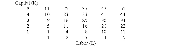 The table below presents estimates of the maximum levels of output possible with various combinations of two inputs. Assume that a unit of output sells for $2 and that the firm currently employs two units of capital (K = 2). (i) What is the marginal product of labor when L = 4? (ii) What is the average product of labor when L = 4? (iii) What is the marginal revenue product of labor when L = 4? What is the output elasticity of labor when L = 4? (iv) If the wage rate of labor is $10, how many units of labor should the firm hire and how many units of output should it produce?
