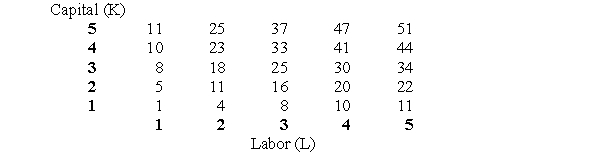 The table below presents estimates of the maximum levels of output possible with various combinations of two inputs. Assume that a unit of output sells for $3 and that the firm currently employs three units of capital (K = 3). (i) What is the marginal product of labor when L = 4? (ii) What is the average product of labor when L = 4? (iii) What is the marginal revenue product of labor when L = 4? What is the output elasticity of labor when L = 4? (iv) If the wage rate of labor is $12, how many units of labor should the firm hire and how many units of output should it produce?