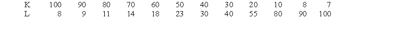 A firm wants to minimize the cost of producing 2,800 units of output per week. It has hired a production engineer to identify alternative production technologies that will accomplish this goal. The production technologies use the different combinations of capital (K) and labor (L) that are listed below. Assume that the rental price of capital is $5 and the wage rate of labor is $4. Determine the minimum cost of producing 2,800 units of output and then show how the combination of inputs that yield the minimum cost can be determined using the marginal approach.