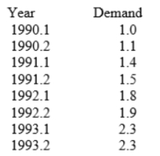 The table below shows semi-annual demand (in 1,000s) for Shidgets (they're like Widgets, only quieter). A linear trend has been estimated using this data set with t = 1 for 1990.1 and t = 8 for 1993.2. It has an intercept of 0.76 and a slope of 0.20. Use the ratio-to-trend method to calculate seasonal adjustment factors for the first and second half of the year and then forecast the level of demand for 1995.1 and 1995.2. Note: round all intermediate calculations to two decimal places.