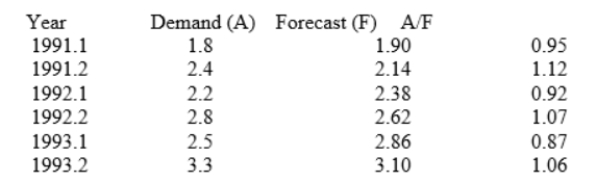   Seasonal factor for Year.1 = (0.95 + 0.92 + 0.87)/3 = 0.91 Seasonal factor for Year.2 = (1.12 + 1.07 + 1.06)/3 = 1.08 Forecast for 1996.1 (t = 11): (0.91)(1.66 + 0.2411) = (0.91)(4.30) = 3.91 Forecast for 1996.2 (t = 12): (1.08)(1.66 + 0.2412) = (1.08)(4.54) = 4.90