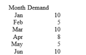 The table below shows the demand for Gadgets (they're like Widgets, only they're more mechanical) over a five-month period. Calculate exponential smoothing forecasts for each month and for July. Use a coefficient of 0.5 and assume that the forecast for January was 8. Also evaluate the quality of the exponential smoothing model by calculating the root-mean-square error for the data set. Note: round all intermediate calculations to two decimal places.