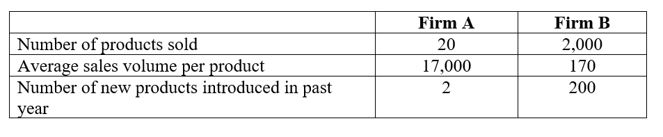 Two companies A and B have invested in expensive flexible manufacturing systems that allow the changeover time between products to be reduced to seconds. The annual reports of the two companies contain the following information: Circle the statement you most agree with: