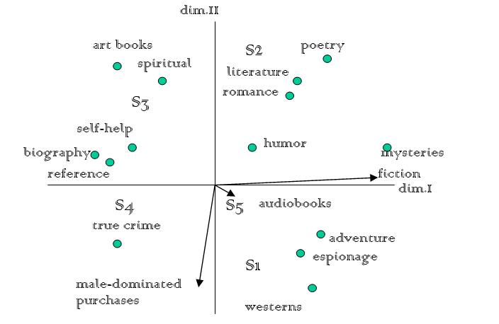 Use the following perceptual map to answer the next 4 questions.  Consumers browsing in your local bookstores were asked to make judgments of similarity among various genre of books. The consumers also made ratings of attributes of the types of books, so that vectors representing those attributes might be plotted in the space, aiding interpretation of the dimensions. The consumers also indicated their preferences among these categories. The results are plotted below.    -What could you create to get consumer Sl to buy an art book?