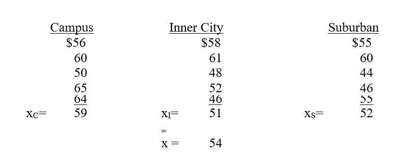 Use the following situation to answer the next seven questions. A researcher is interested in studying the effect of geographic location of grocery stores on the prices they charge for various food items. A typical market basket is selected and the researcher obtains data on the total basket price from 15 randomly selected stores as shown below. Note that 5 of the stores were inner city stores, 5 suburban stores and 5 campus stores. -The degrees of freedom associated with the within-group sum-of-squares in the above problem is