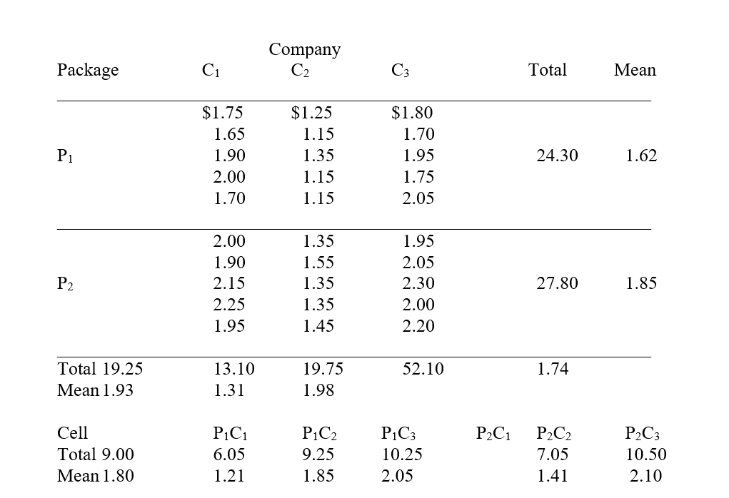 (Use the following information to answer the next six questions.) A manufacturer is interested in selecting one of three companies to deliver (by truck) its product to its distributors and wholesalers in a certain area. Each of the companies has different operating procedures and uses different routes. Assuming that certain minimum standards for delivery time are achieved, the manufacturer wants to select the company with the lowest unit shipping cost. In addition, the manufacturer believes that the type of packaging used for the product may have an impact on shipping cost and is considering two types of packaging. It is unknown whether or not any of the three companies under consideration is better equipped to handle either type of packaging. After using each of the companies for five deliveries of the product with each of the types of packaging (thus, each company made a total of 10 deliveries, with all deliveries under similar circumstances), the shipping costs per unit were calculated and are shown below: -The degrees of freedom associated with the error sum of squares in the above problem is(are)