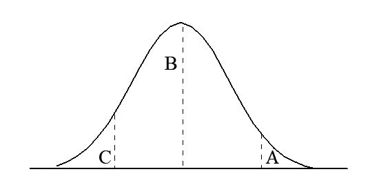 A one-tailed test to test the null hypothesis H<sub>o</sub> : m \le m<sub>C</sub> where C is some specific constant, could be carried out by comparing the calculated z value with the area under the curve (in the graph below) designated by___ .