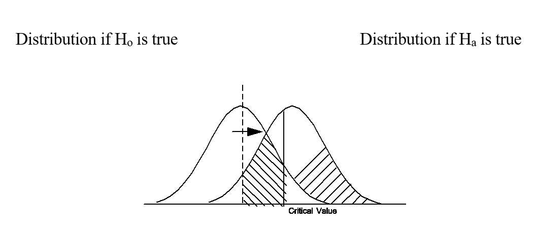 -In the above diagram which area shows the probability of making a Type I error?