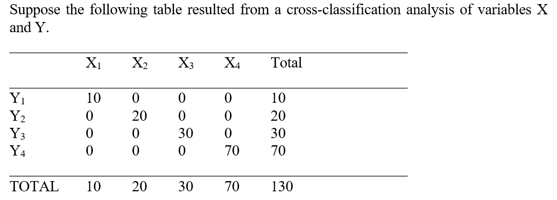 <strong> -The index of predictive association for this data</strong> A) is 0. B) is .5. C) is -1. D) is 1. E) cannot be determined.
