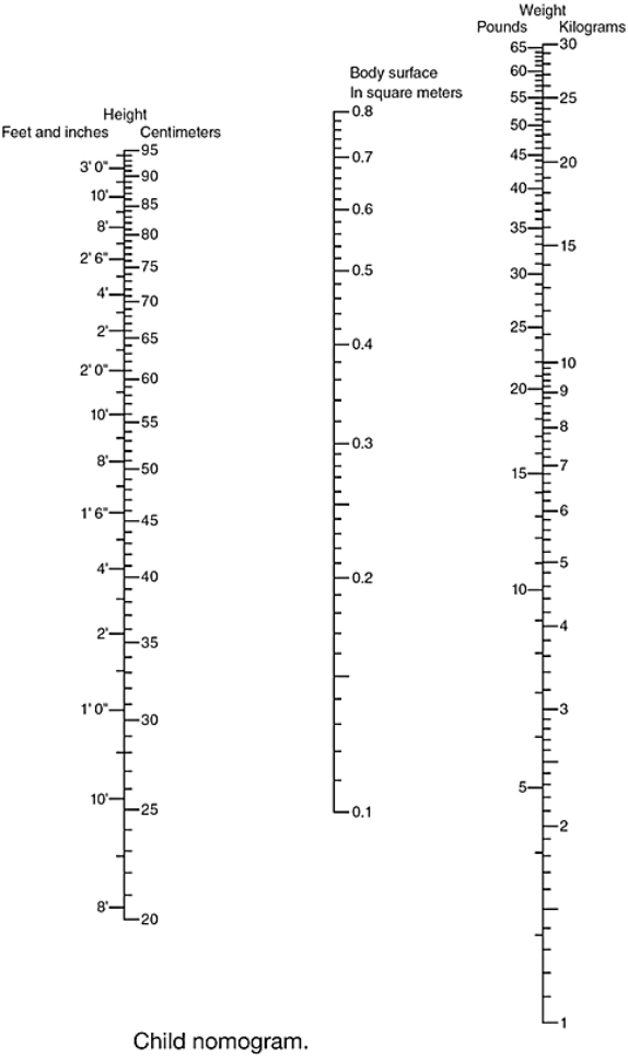 <strong>Using the child nomogram, a child who is 3 ft tall and 36 lb has a BSA of </strong> A) 0.50 m<sup>2</sup>. B) 0.64 m<sup>2</sup>. C) 0.58 m<sup>2</sup>. D) 0.69 m<sup>2</sup>.