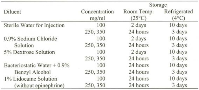 If refrigerated, ceftriaxone 350 mg/mL solution remains stable for _______________ when diluted with bacteriostatic water.  <div style=padding-top: 35px> 