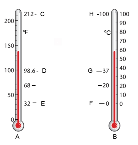 The letter C indicates the _______________ of water on the Fahrenheit thermometer.