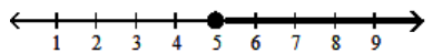  <strong>Graph the inequality on a number line.  - [5, \infty)   </strong> A)   B)   C)   D)   <div style=padding-top: 35px>  