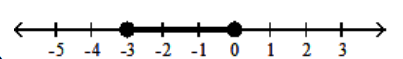 <strong>Graph the inequality on a number line.  - [-3,0]   </strong> A)   B)   C)   D)   <div style=padding-top: 35px>  