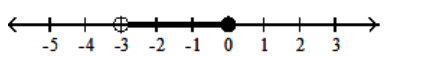  <strong>Graph the inequality on a number line.  - [-3,0]   </strong> A)   B)   C)   D)   <div style=padding-top: 35px>  