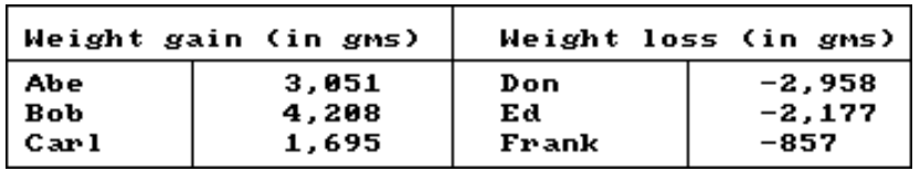 <strong>Solve the problem.  -The two charts show the weight gain of some people and the weight loss of other people. Use the information given to answer the questions below.   How much more weight did Don lose than Frank?</strong> A) 3815 grams B) 2101 grams C) -2101 grams D) -3815 grams <div style=padding-top: 35px> 