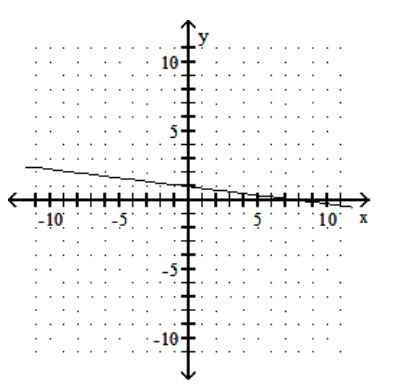 <strong>Graph the linear equation. - -\mathrm{x}=8 \mathrm{y}-8 </strong> A) B) C) D)