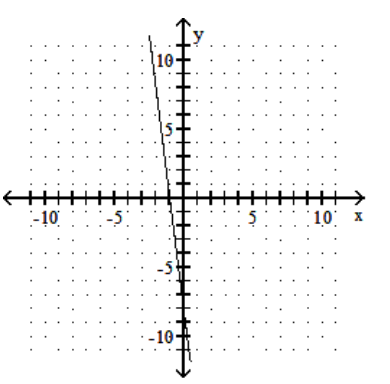 <strong>Graph the linear equation. - -\mathrm{x}=8 \mathrm{y}-8 </strong> A) B) C) D)