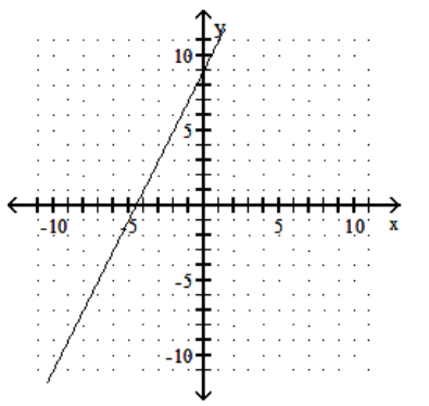 <strong>Graph the linear equation. - 5 y-10 x=-45 </strong> A) B) C) D)