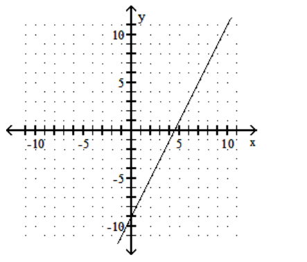 <strong>Graph the linear equation. - 5 y-10 x=-45 </strong> A) B) C) D)