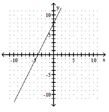 <strong>Graph the linear equation. - 2 x=y-8 </strong> A) B) C) D)