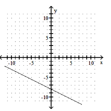 <strong>Graph the linear equation. - 2 x=y-8 </strong> A) B) C) D)