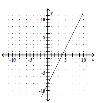 <strong>Graph the linear equation. - 2 x=y-8 </strong> A) B) C) D)