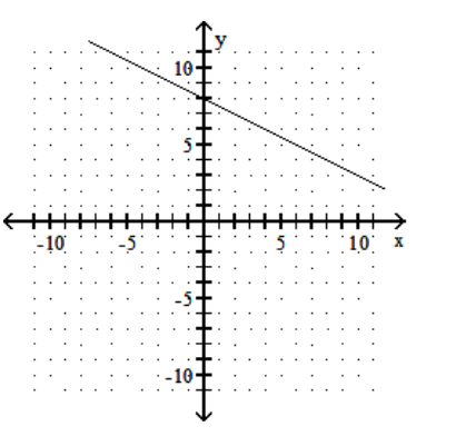 <strong>Graph the linear equation. - 2 x=y-8 </strong> A) B) C) D)
