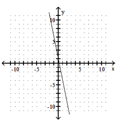 <strong>Graph the linear equation. - -15 y=3 x+3 </strong> A) B) C) D)